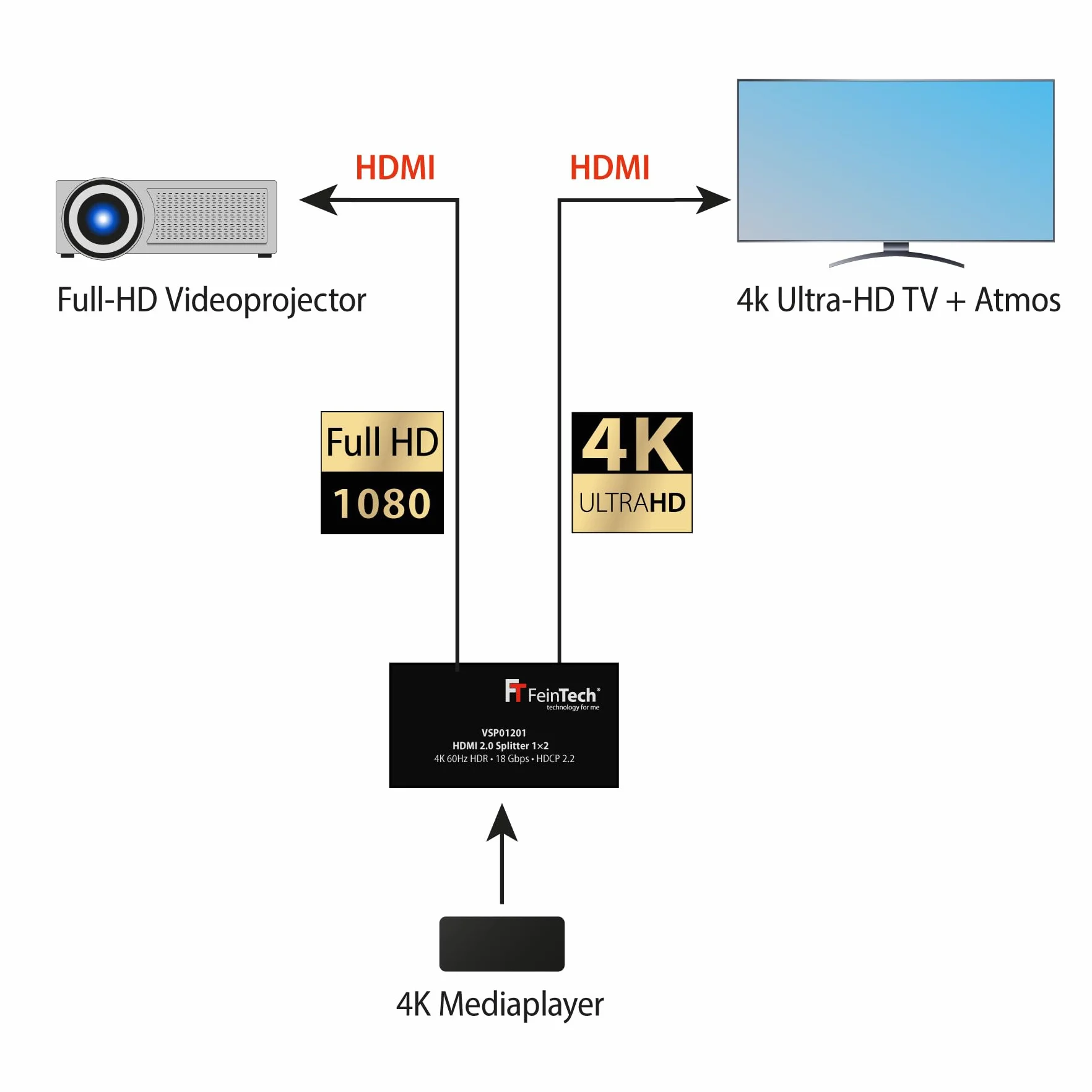 FeinTech VSP01201 HDMI 2.0 Splitter 1 auf 2 Verteiler Ultra-HD 4K@60Hz YUV 4:4:4 HDR HDCP 2.2 EDID 18 Gbps