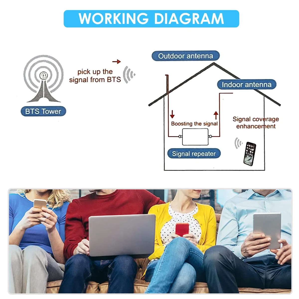 Signal Booster Kit Telefon Signalverstärker Handy Signal Booster Mobile Signal Repeater Tri Band Signal Booster Repeater mit Zylinderantenne Omnidirektionale Deckenantenne 2G 3G 4G Handy