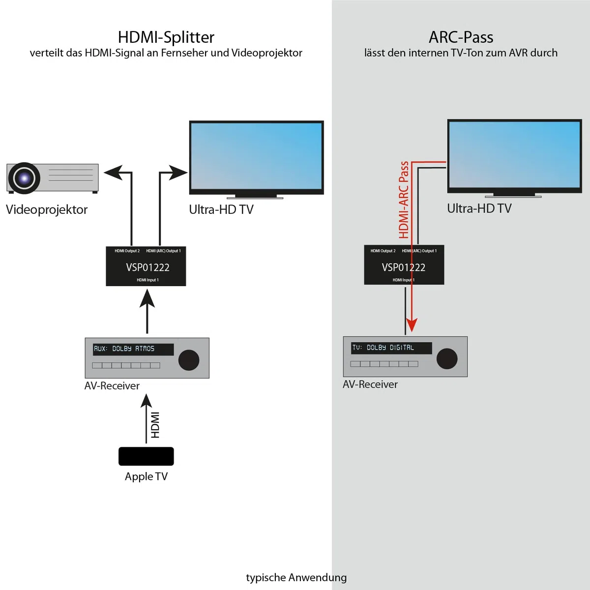 FeinTech VSP01222 HDMI 2.0 Splitter 2 Eingänge 2 Ausgänge Scaler ARC Pass für AV-Receiver 4K 60Hz HDR